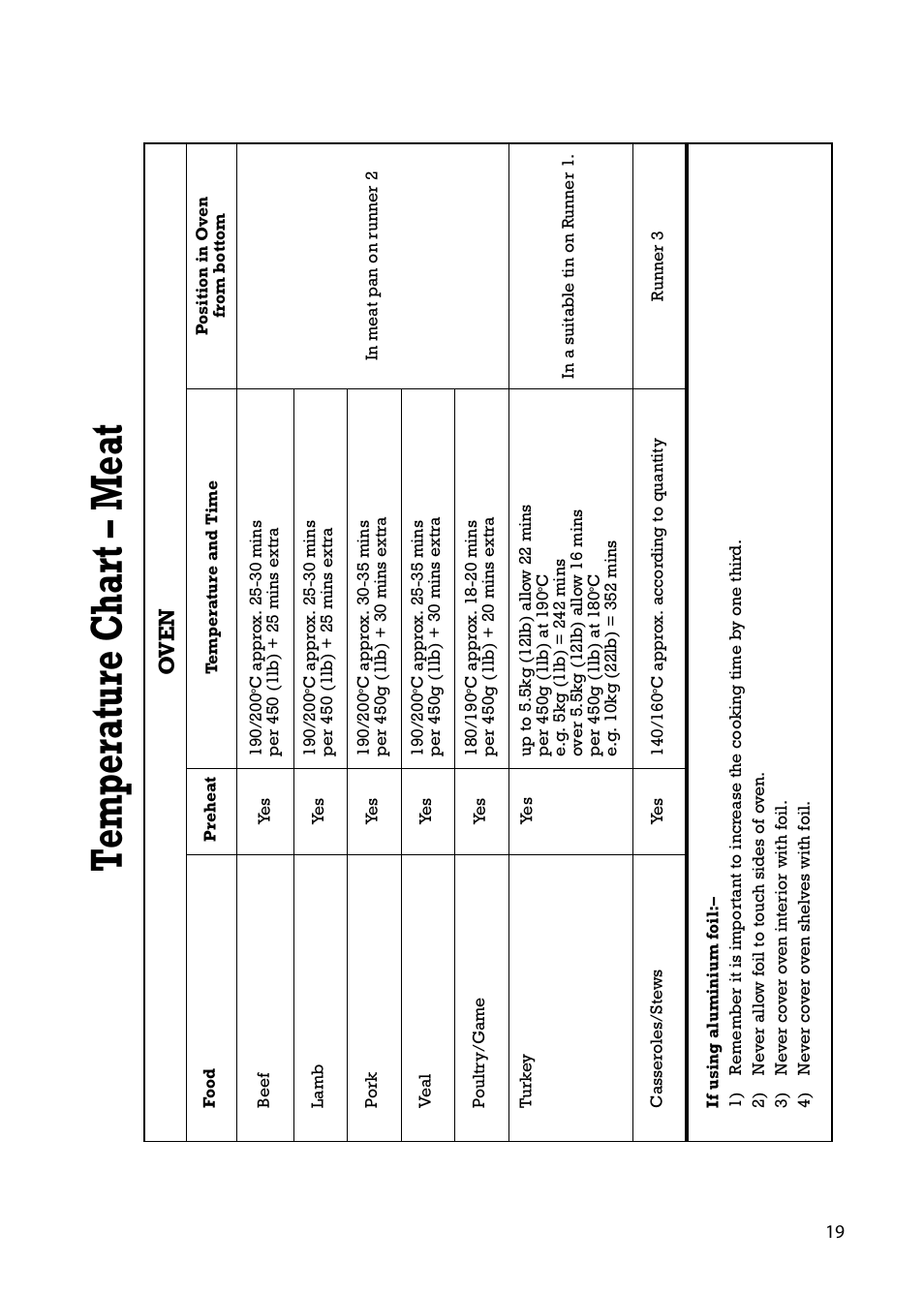 Temperature chart – meat, Ov e n | Hotpoint C150E User Manual | Page 19 / 24