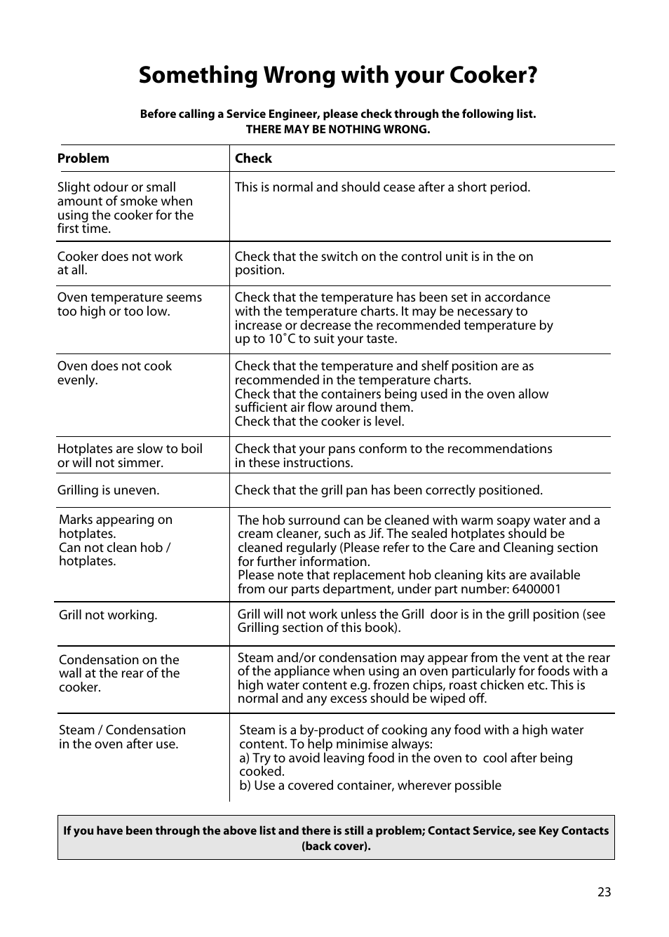 Something wrong with your cooker | Hotpoint C150E User Manual | Page 23 / 24