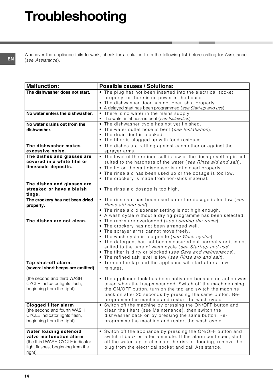 Troubleshooting, Malfunction: possible causes / solutions | Hotpoint BFI 670 User Manual | Page 14 / 20