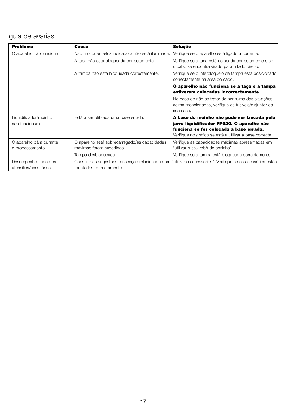 Guia de avarias | Kenwood FP905 User Manual | Page 20 / 84