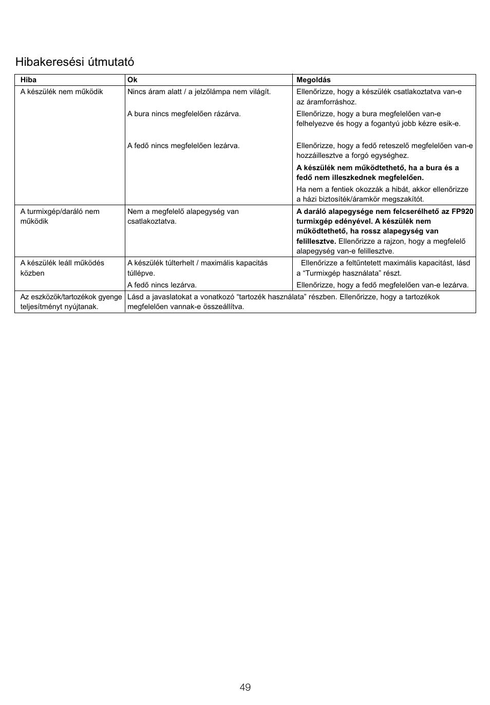 Hibakeresési útmutató | Kenwood FP905 User Manual | Page 52 / 84