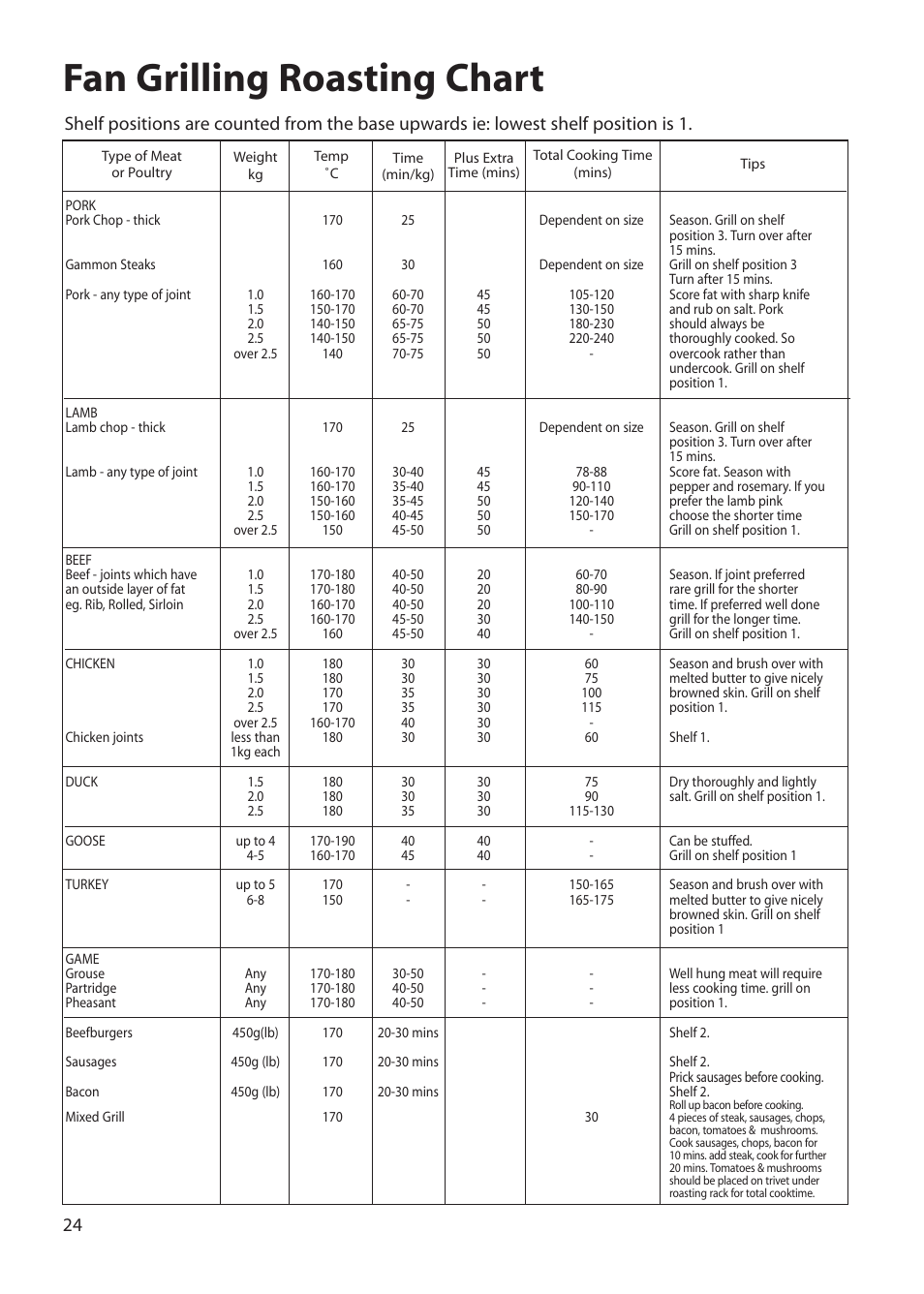 Fan grilling roasting chart | Hotpoint BS72 User Manual | Page 24 / 44