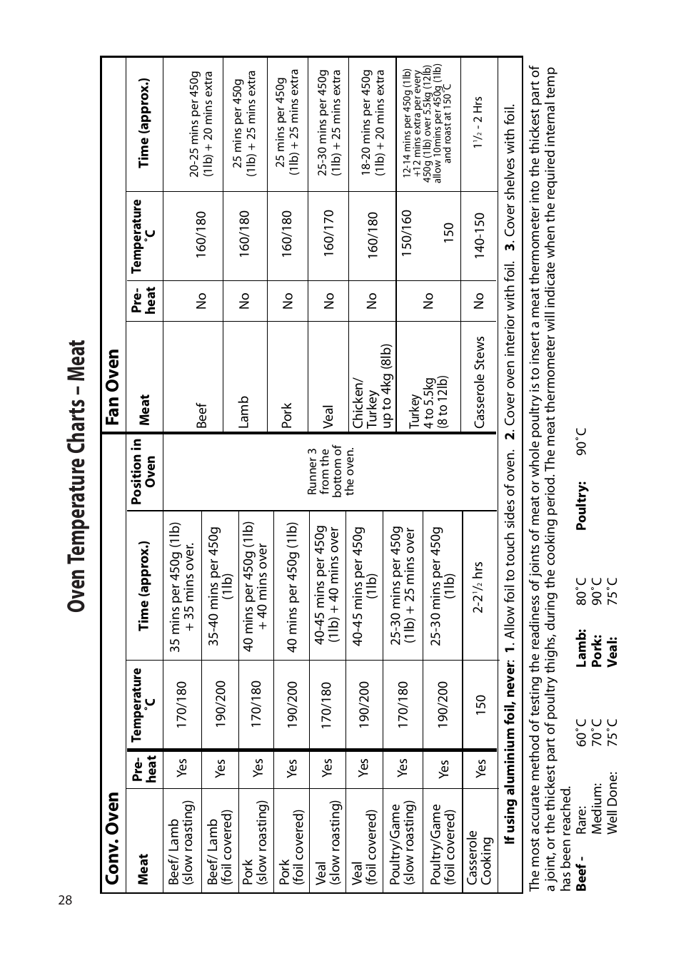 Oven t emp er atur e c har ts – m ea t | Hotpoint BS72 User Manual | Page 28 / 44