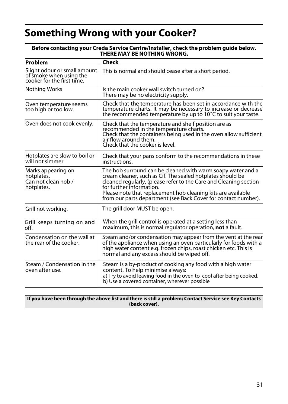 Something wrong with your cooker | Hotpoint 5TCC User Manual | Page 31 / 32