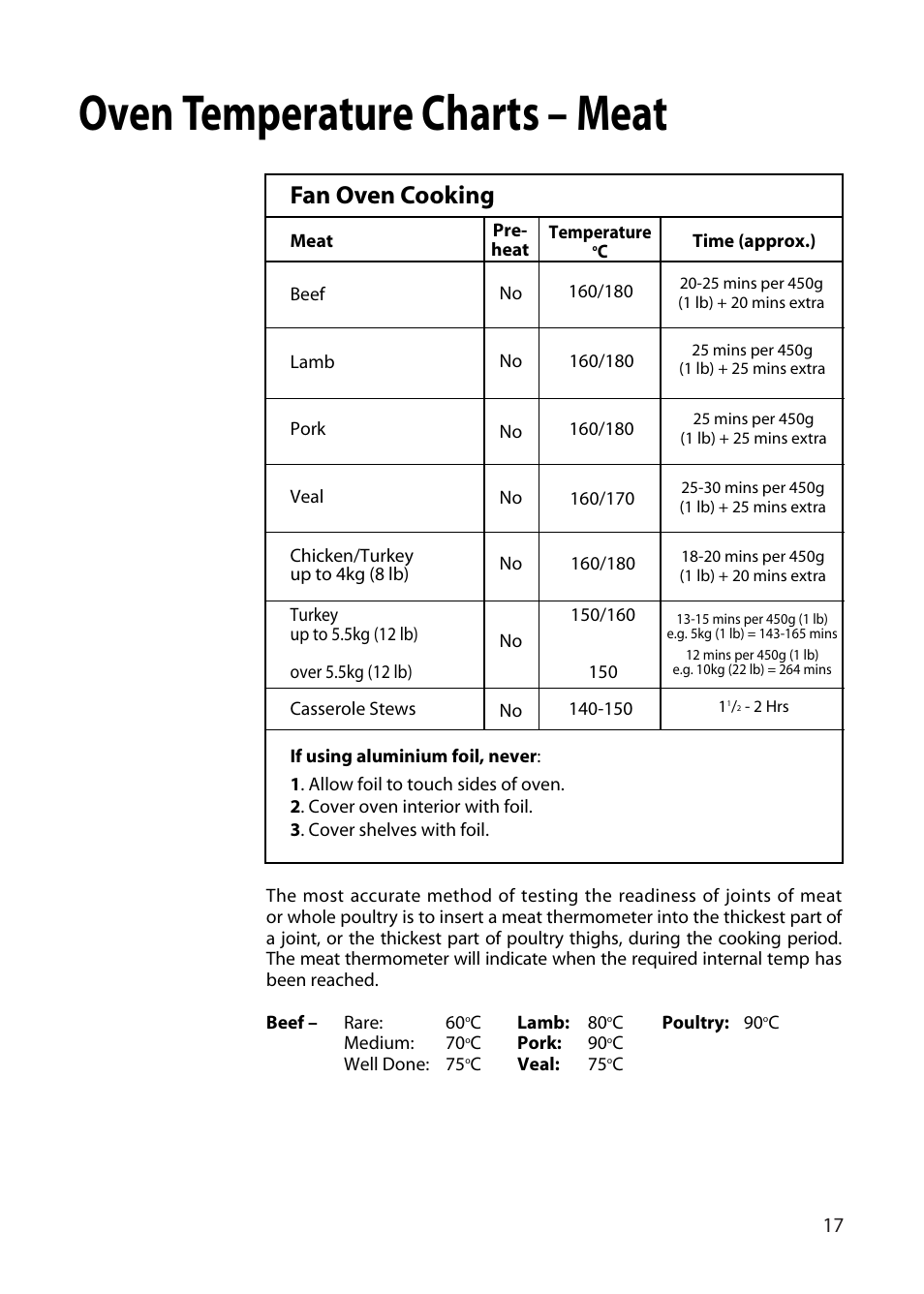 Oven temperature charts – meat, Fan oven cooking | Hotpoint EW22 User Manual | Page 17 / 28