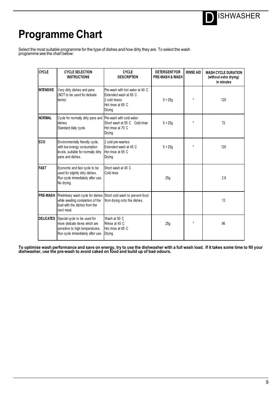 Programme chart, Ishwasher | Hotpoint Instructions User Manual | Page 9 / 20