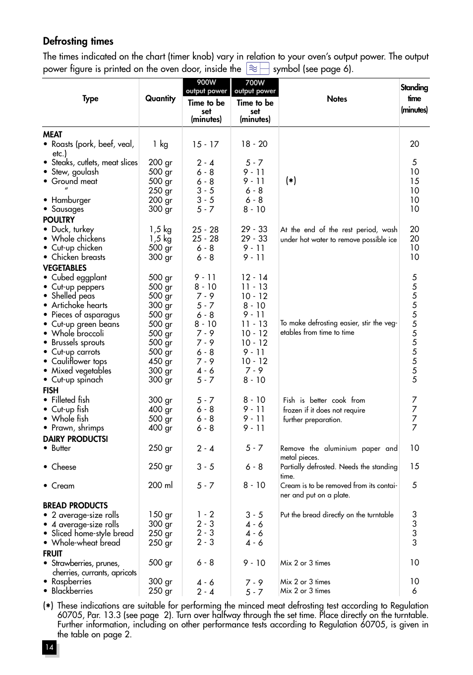 Defrosting times | Hotpoint MWH211 User Manual | Page 14 / 23