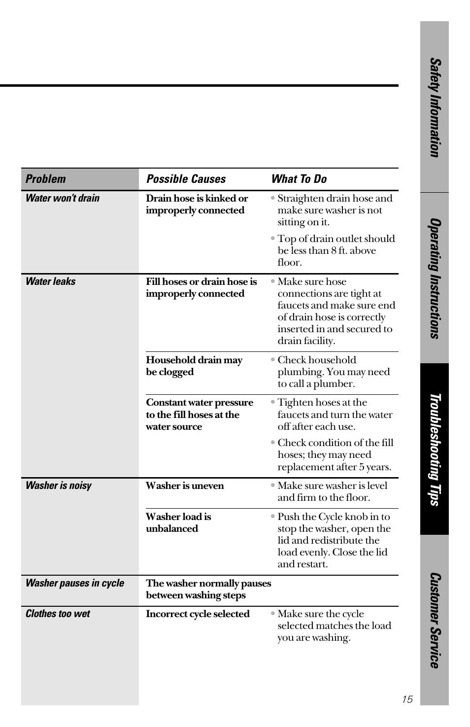 Hotpoint VWSR4100 User Manual | Page 15 / 20