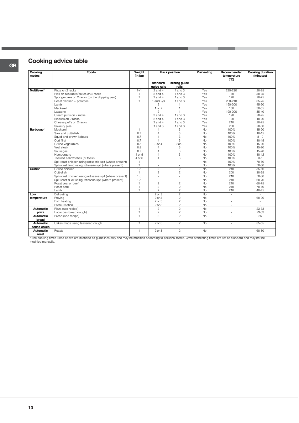 Cooking advice table | Hotpoint SE101PX User Manual | Page 10 / 16