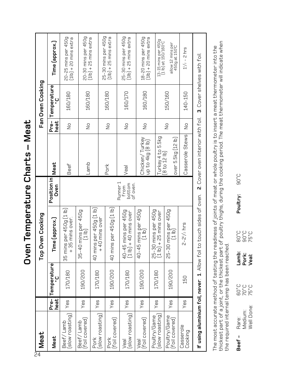 Ov en t emperature char ts – meat, Meat | Hotpoint BD62 Mk2 User Manual | Page 24 / 48