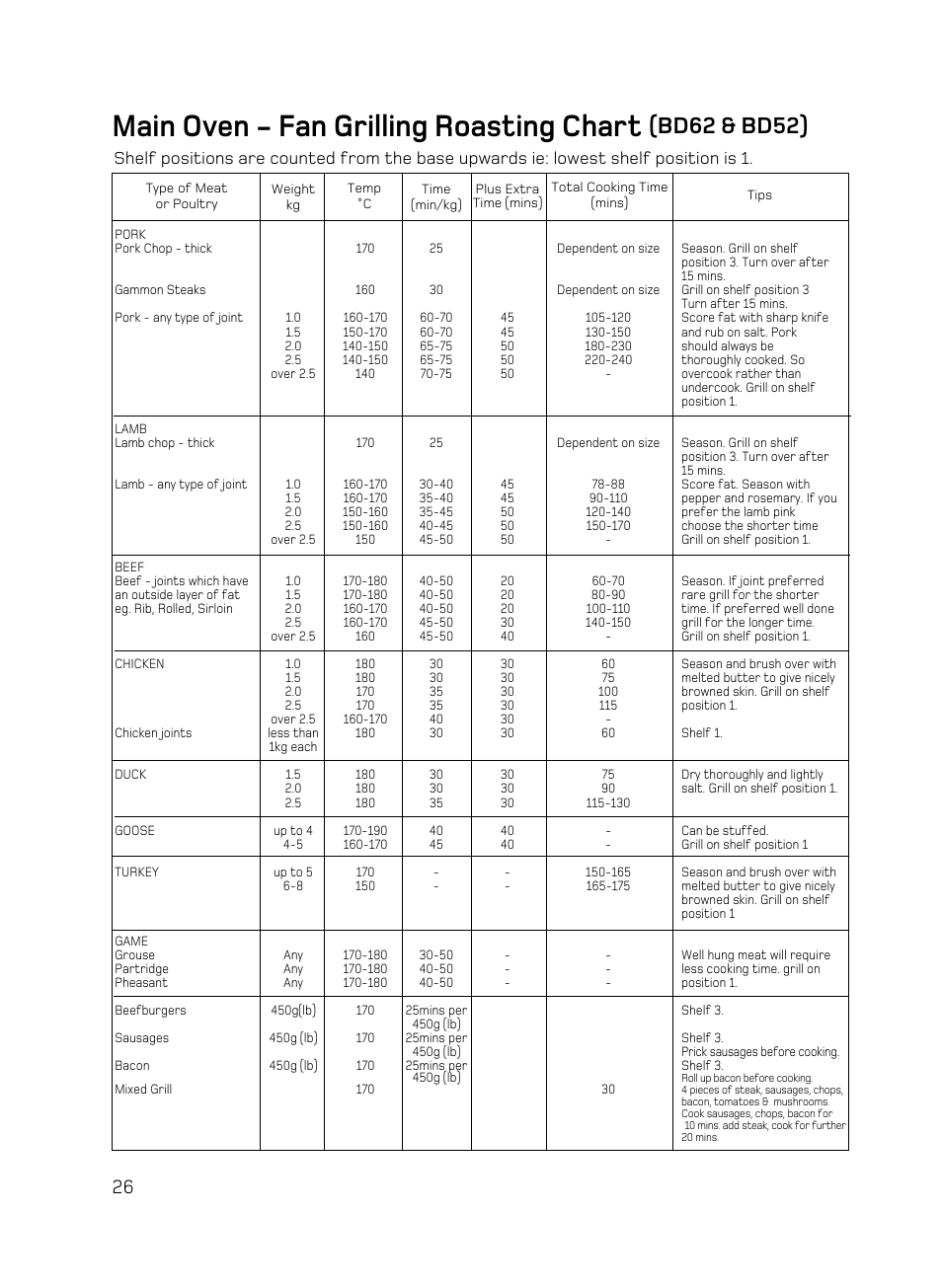 Main oven - fan grilling roasting chart, Bd62 & bd52) | Hotpoint BD62 Mk2 User Manual | Page 26 / 48