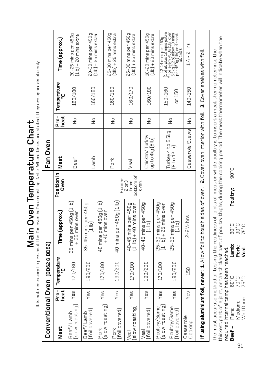 Main ov en t emperature char t, Conv entional ov en, Fan ov en | Hotpoint BD62 Mk2 User Manual | Page 31 / 48