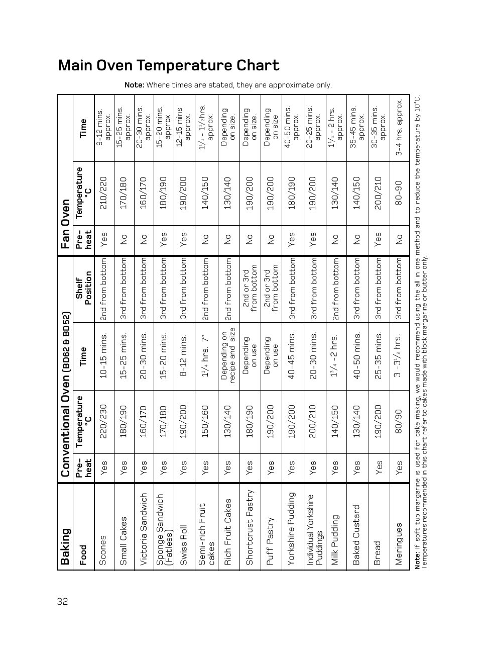 Main oven temperature chart, Conv entional ov en, Fan ov en | Baking | Hotpoint BD62 Mk2 User Manual | Page 32 / 48