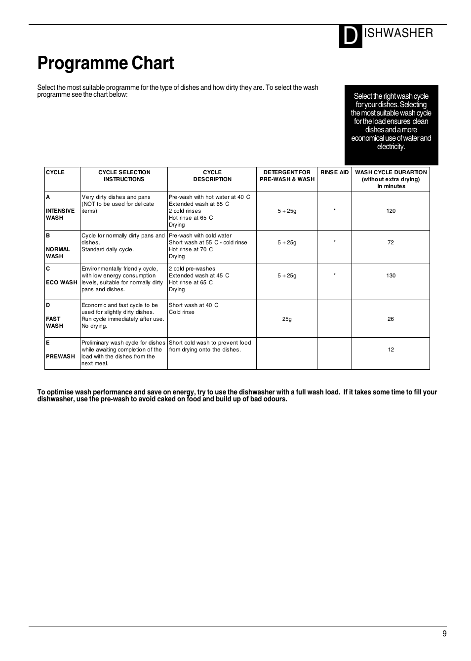 Programme chart, Ishwasher | Hotpoint DWF40 User Manual | Page 9 / 20