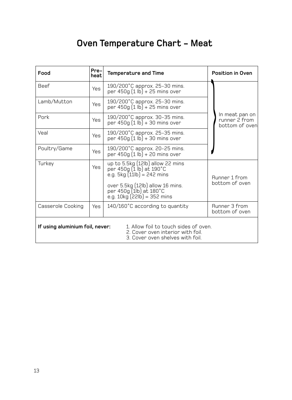 Oven temperature chart - meat | Hotpoint H050E User Manual | Page 14 / 24