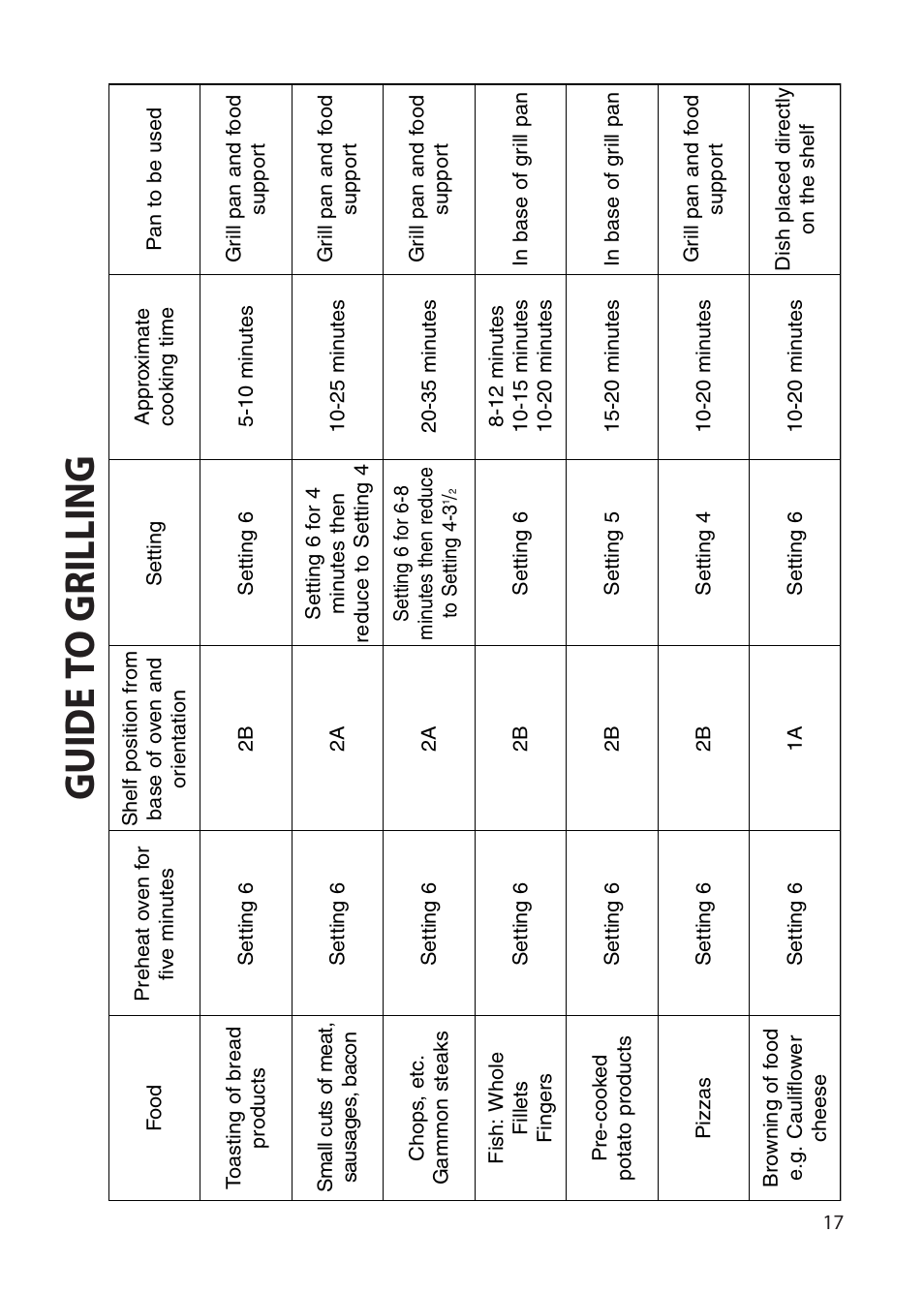 Guide t o grilling | Hotpoint BU62 BU65 User Manual | Page 17 / 36