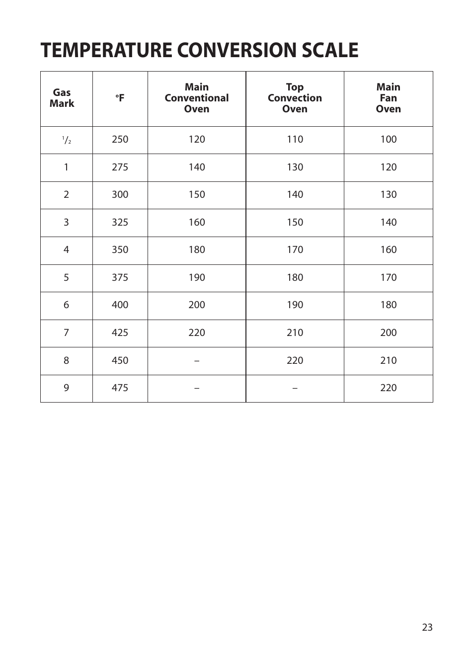 Temperature conversion scale | Hotpoint BU62 BU65 User Manual | Page 23 / 36