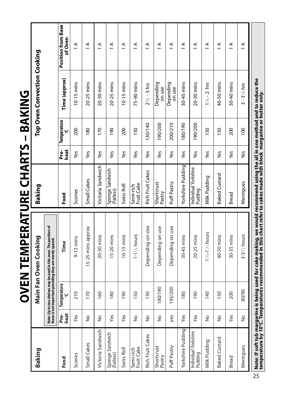 Oven temper a ture char t s – b aking, 25 m ain f an o v en c o ok ing, Ba k ing | Hotpoint BU62 BU65 User Manual | Page 25 / 36