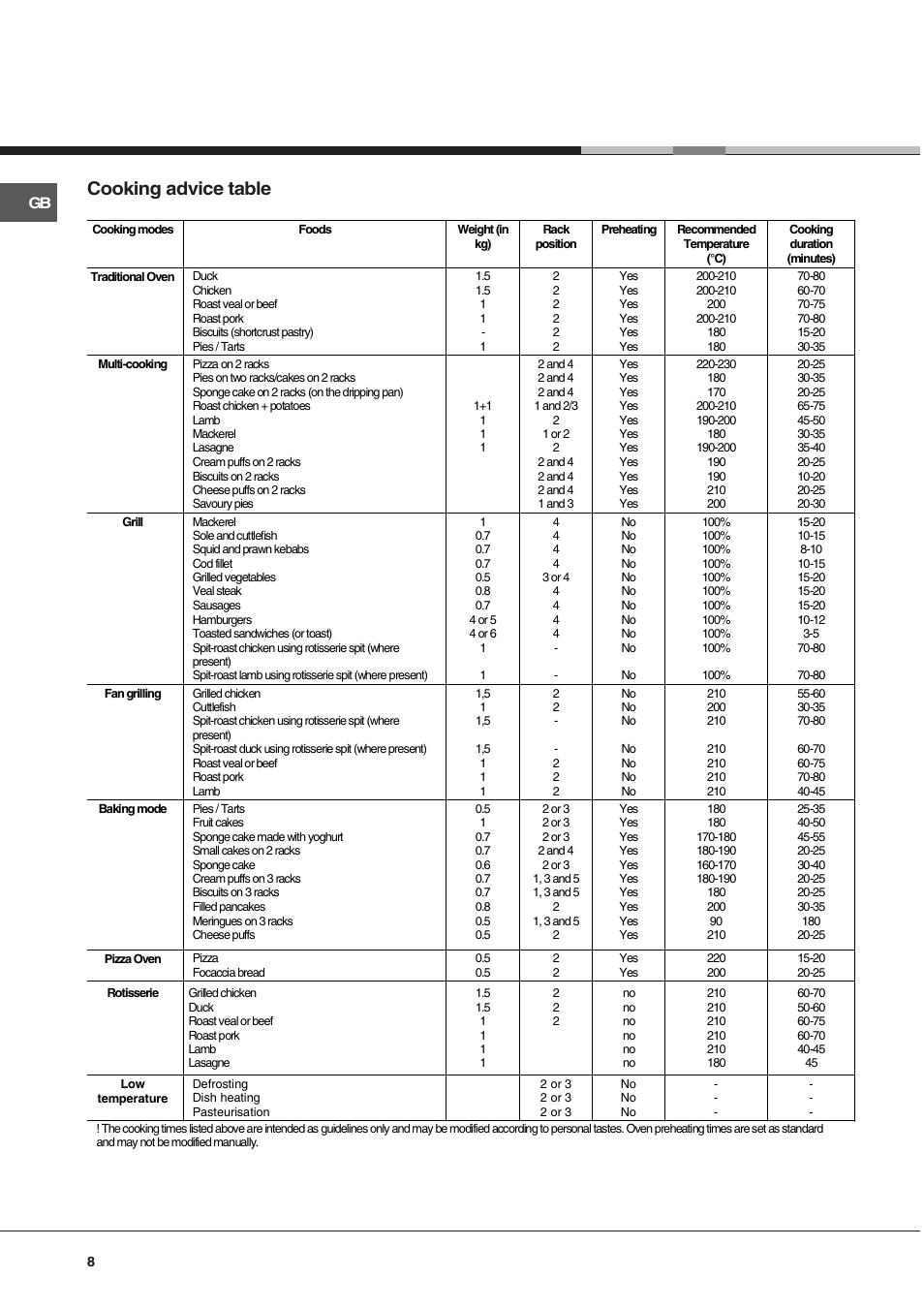 Cooking advice table | Hotpoint AHP69PGX User Manual | Page 8 / 16