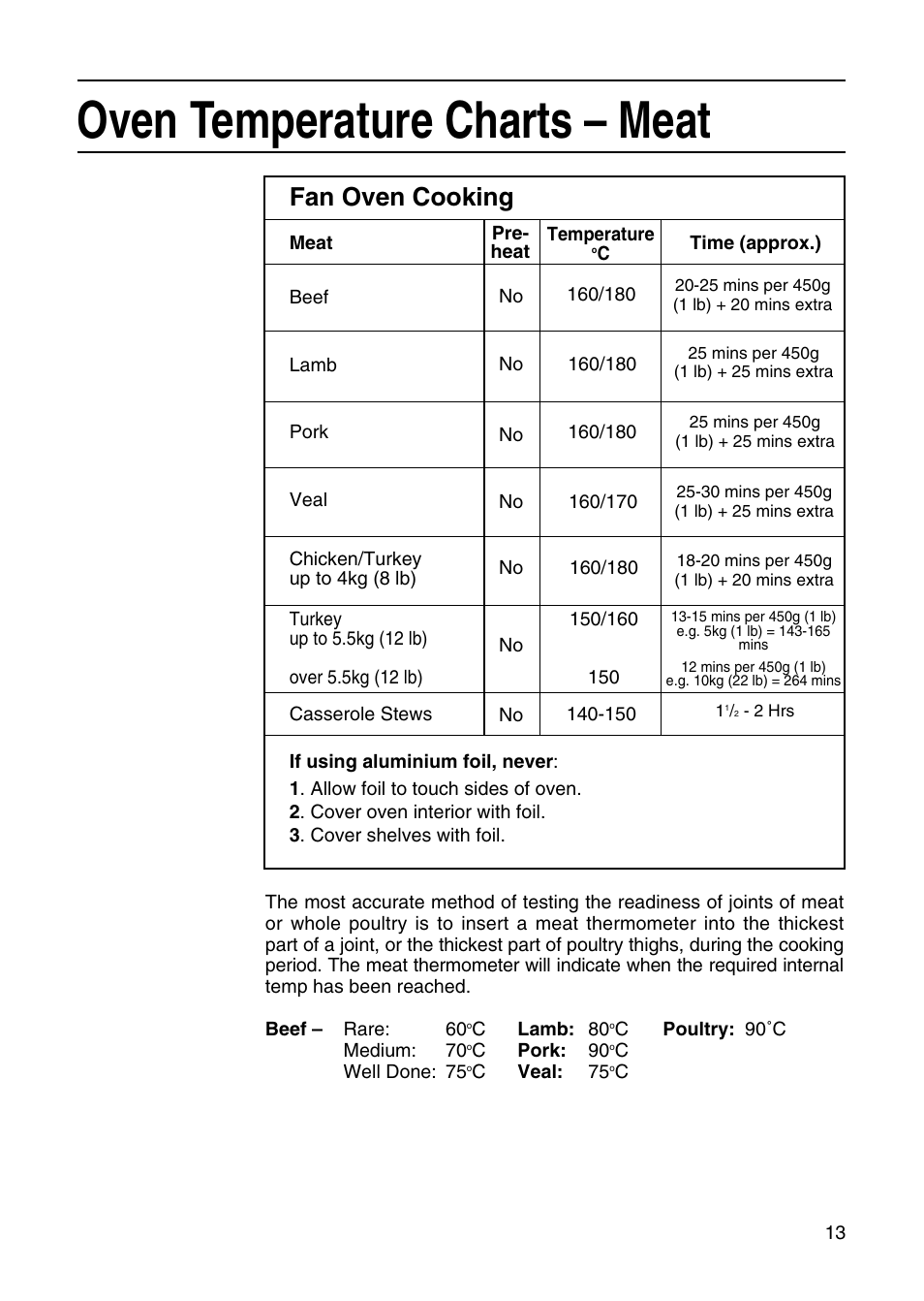 Oven temperature charts – meat, Fan oven cooking | Hotpoint EG21 & EG22 User Manual | Page 13 / 32
