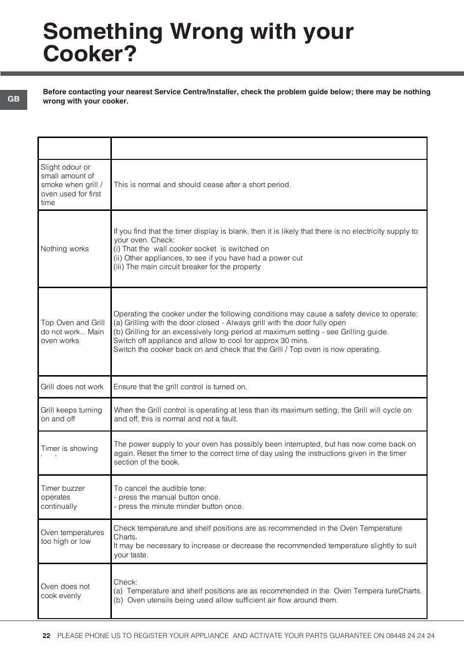 Something wrong with your cooker | Hotpoint 50cm Electric Cooker HUE52G User Manual | Page 22 / 24