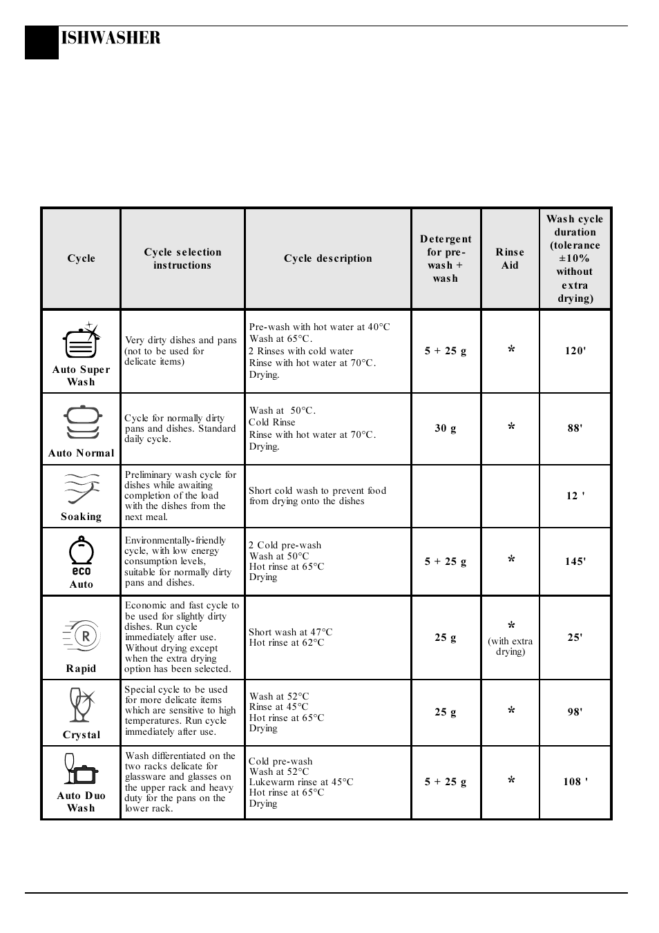 Programme chart, Ishwasher | Hotpoint BFI 680 User Manual | Page 8 / 20