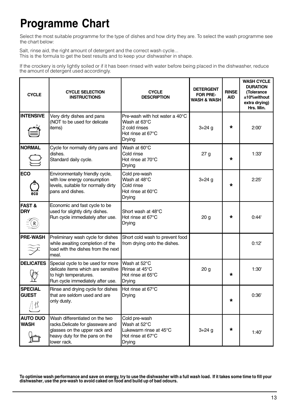 Programme chart | Hotpoint SDW80 User Manual | Page 13 / 20