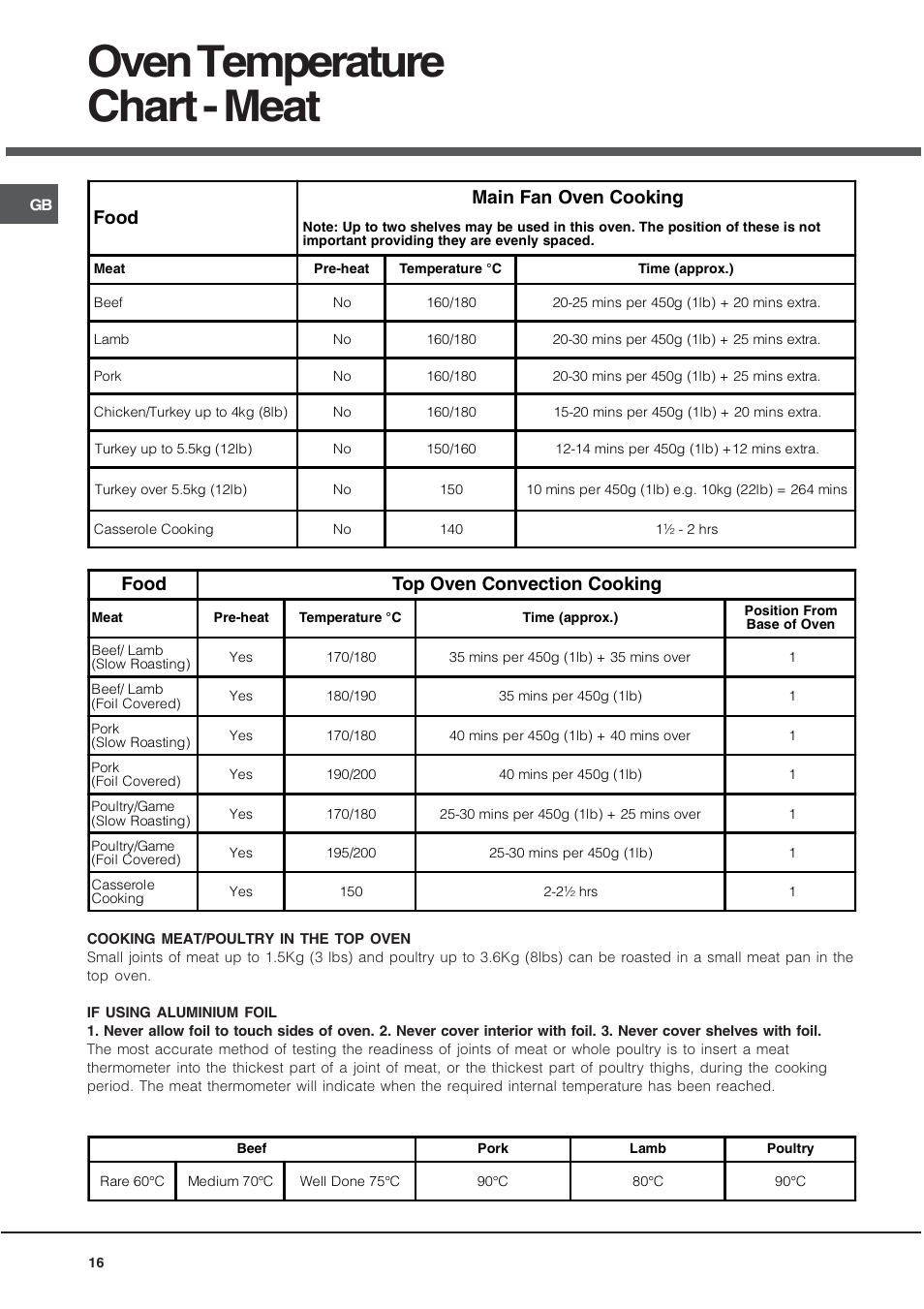 Oven temperature chart - meat, Food main fan oven cooking, Food top oven convection cooking | Hotpoint UY46X2 User Manual | Page 16 / 32