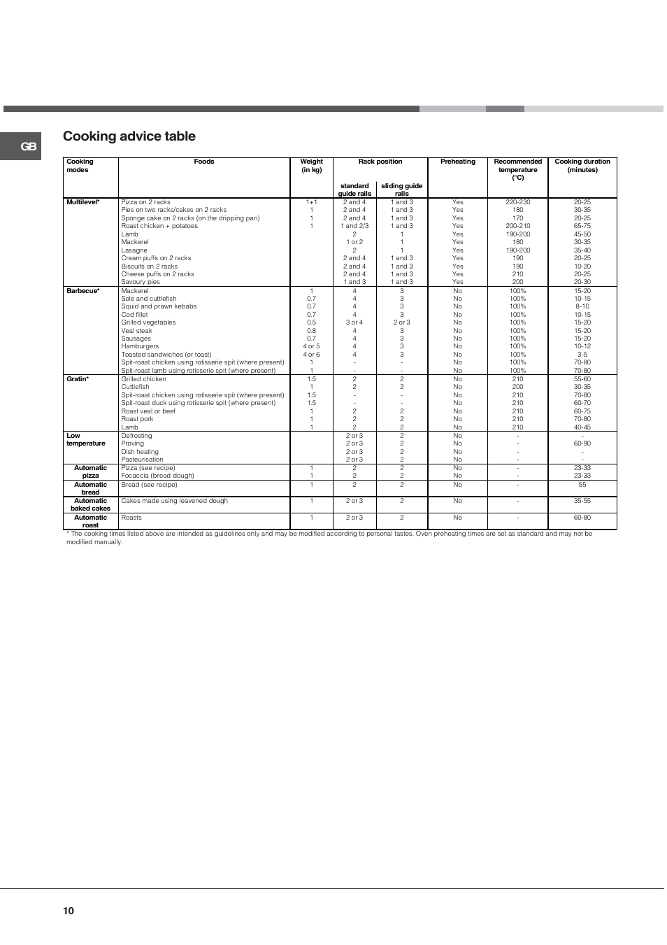 Cooking advice table | Hotpoint SE1012X User Manual | Page 10 / 16