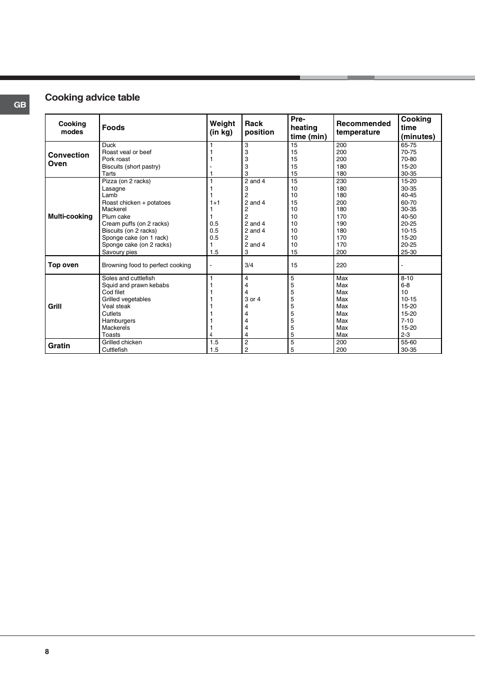 Cooking advice table | Hotpoint SY10X/1 User Manual | Page 8 / 12