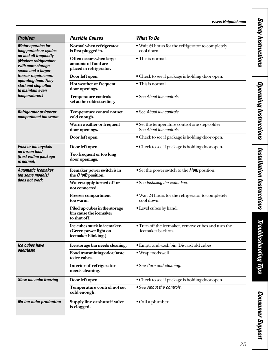 Hotpoint 18 User Manual | Page 25 / 32