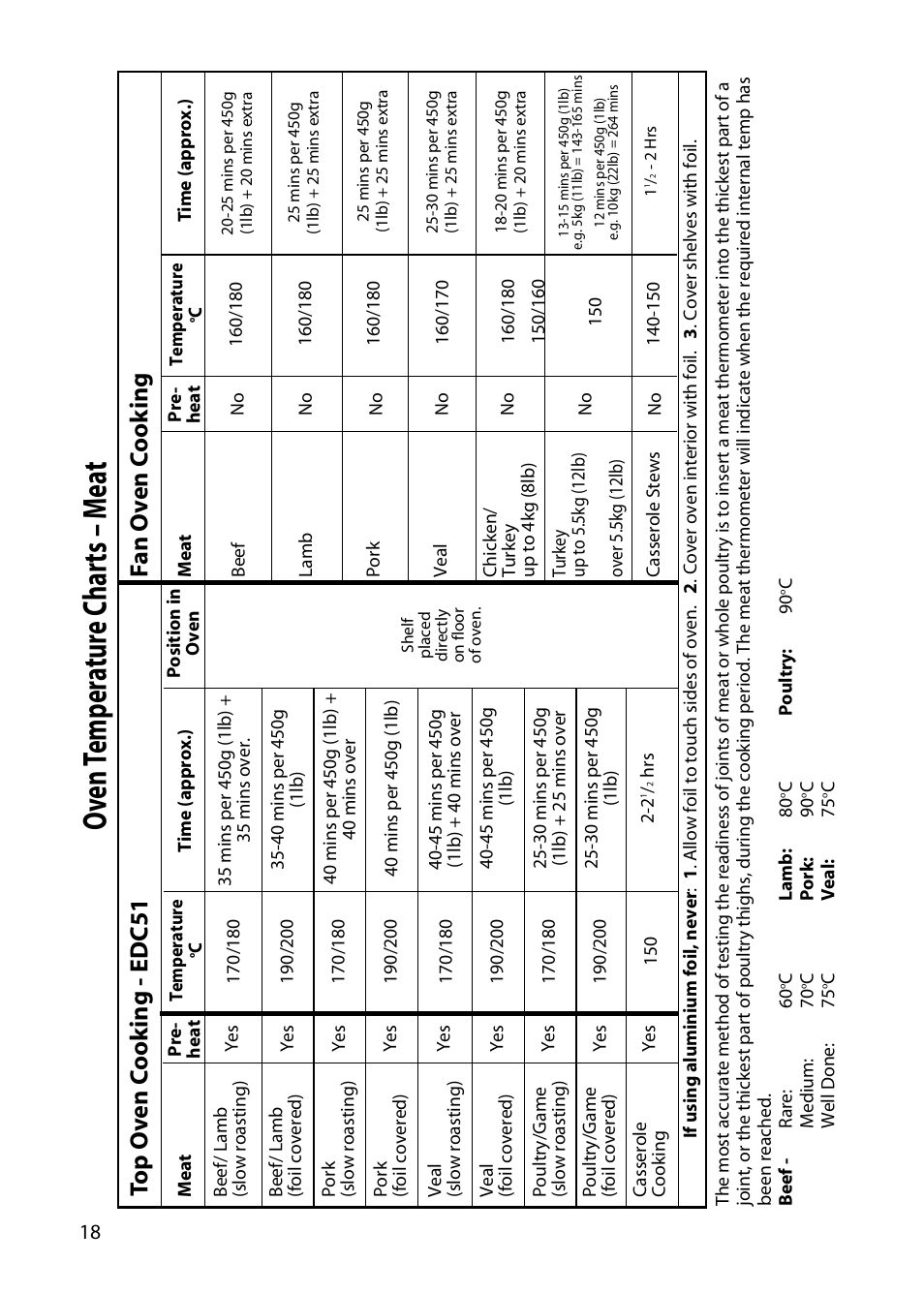 Oven t emp er atur e c har ts – m ea t | Hotpoint EDC51 User Manual | Page 18 / 28