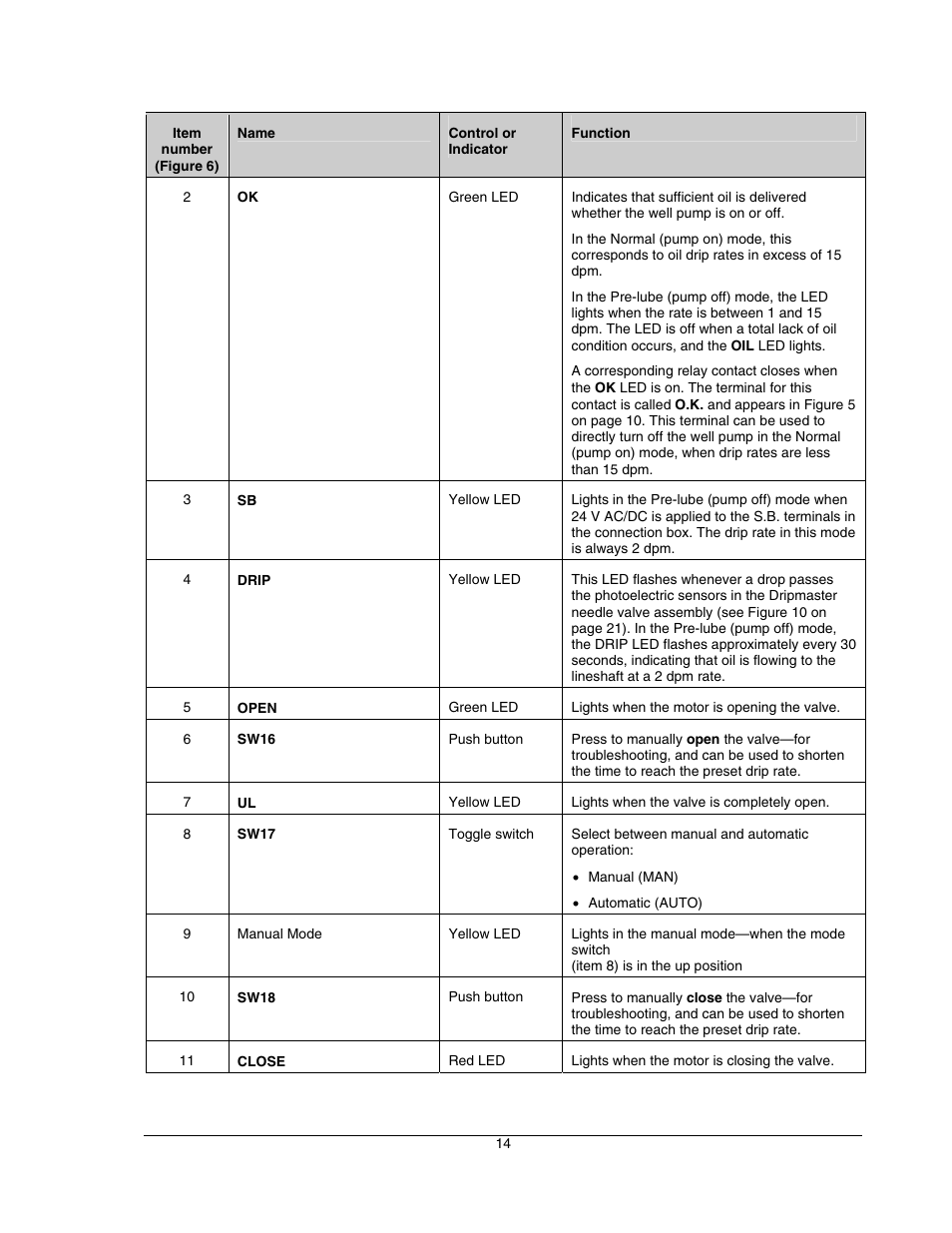 Hoffman Media DRIPMASTER EDD-4C User Manual | Page 14 / 29