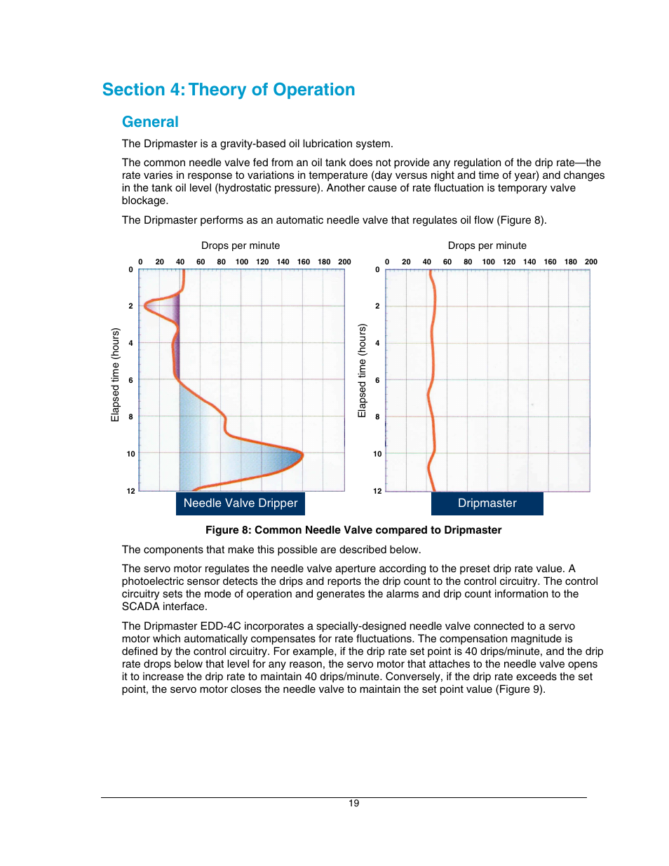 Section 4: theory of operation, General, Needle valve dripper dripmaster | Hoffman Media DRIPMASTER EDD-4C User Manual | Page 19 / 29