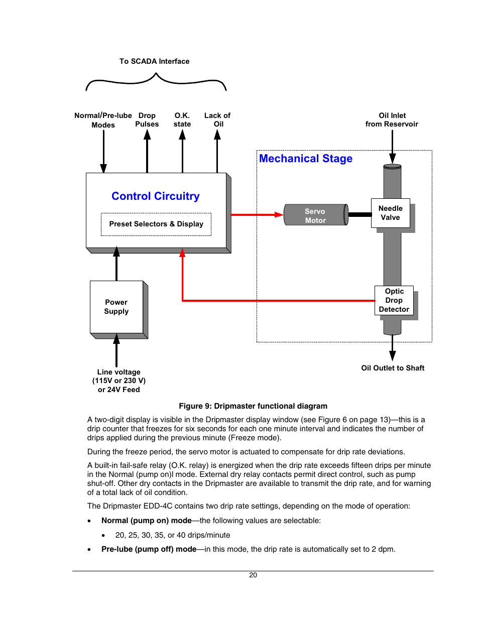 Figure 9, Figure 9: dripmaster functional diagram, Mechanical stage | Control circuitry | Hoffman Media DRIPMASTER EDD-4C User Manual | Page 20 / 29
