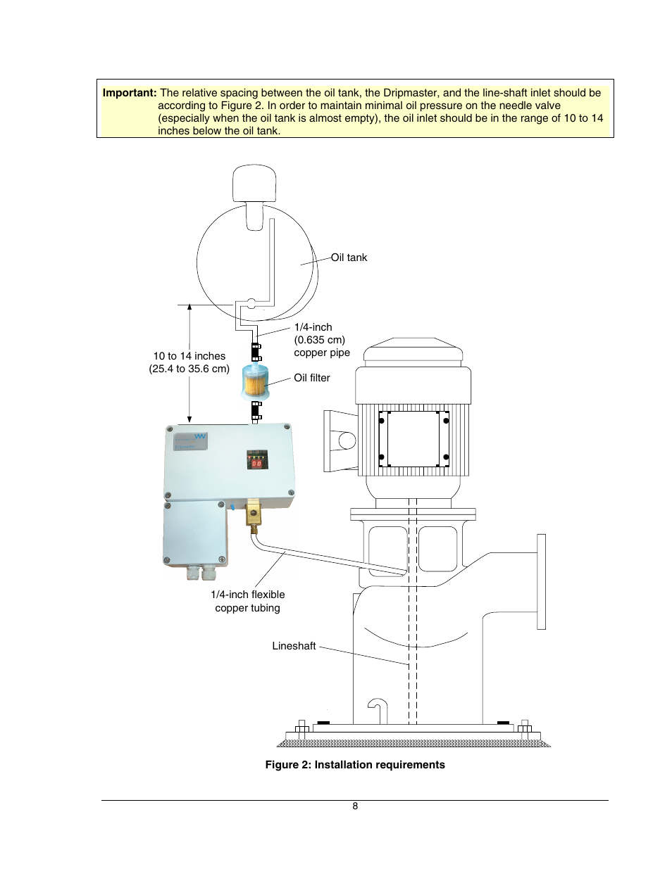 Figure 2: installation requirements | Hoffman Media DRIPMASTER EDD-4C User Manual | Page 8 / 29