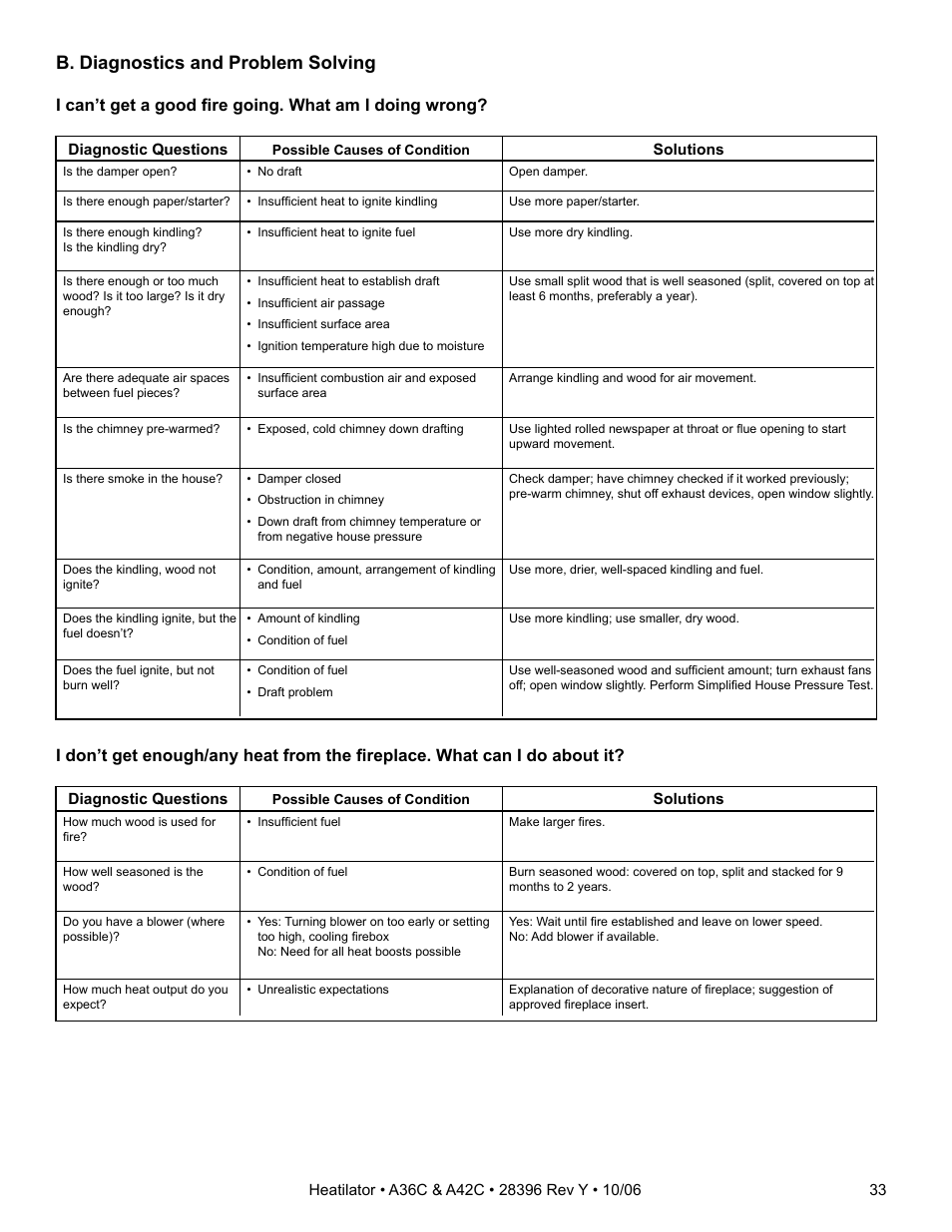 B. diagnostics and problem solving | Hearth and Home Technologies A42CH  EN User Manual | Page 33 / 52