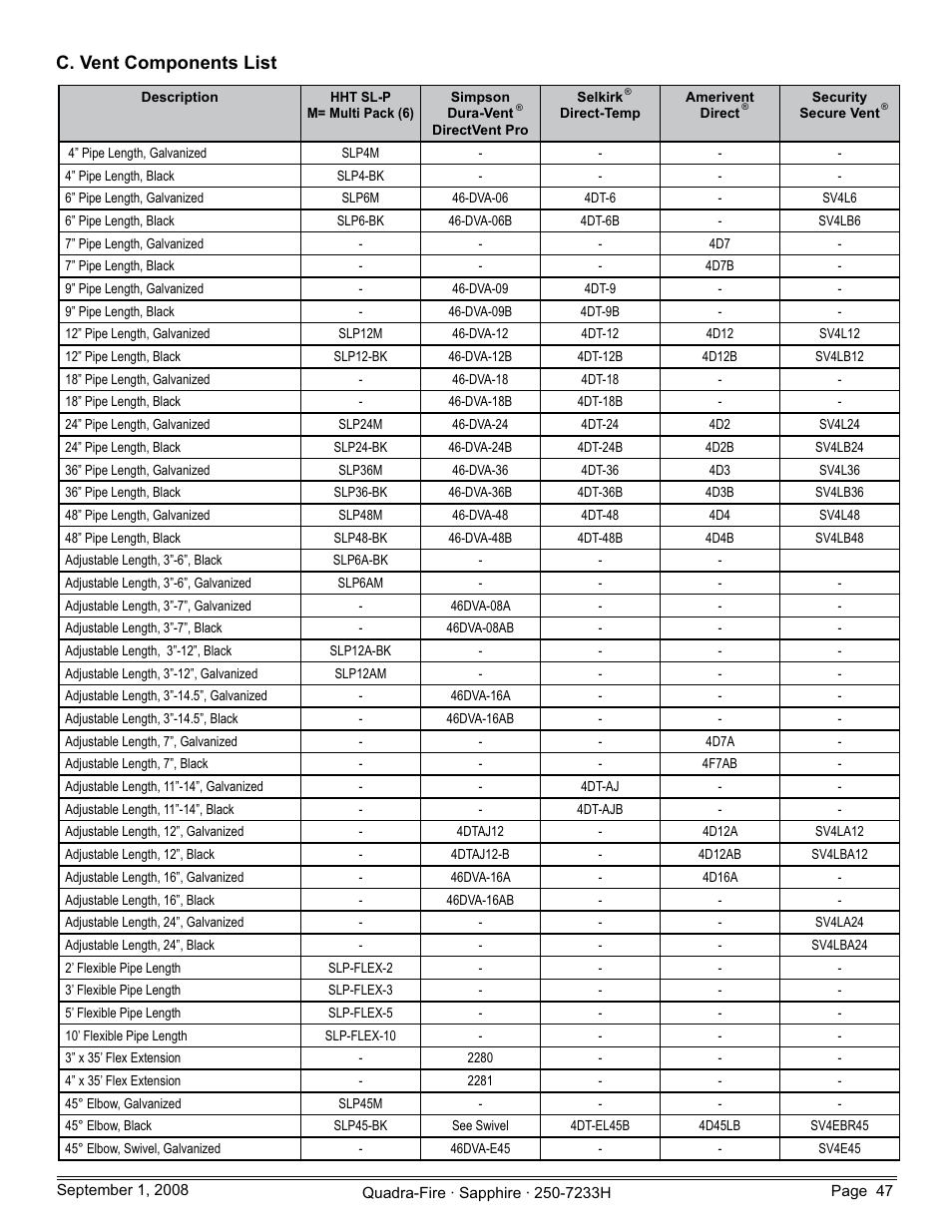 C. vent components list | Hearth and Home Technologies Direct Vent Room Heater 839-1460 User Manual | Page 47 / 56