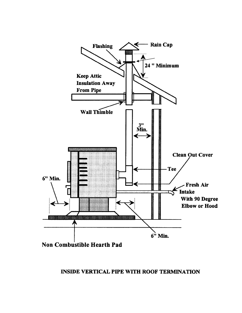 Required | Hearth and Home Technologies 3500P User Manual | Page 19 / 44