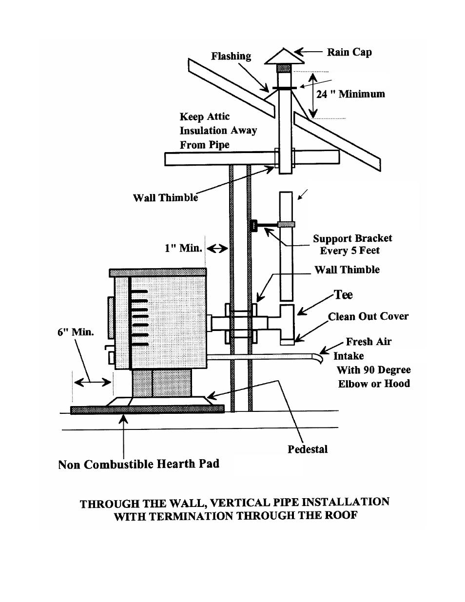 Required | Hearth and Home Technologies 3500P User Manual | Page 20 / 44