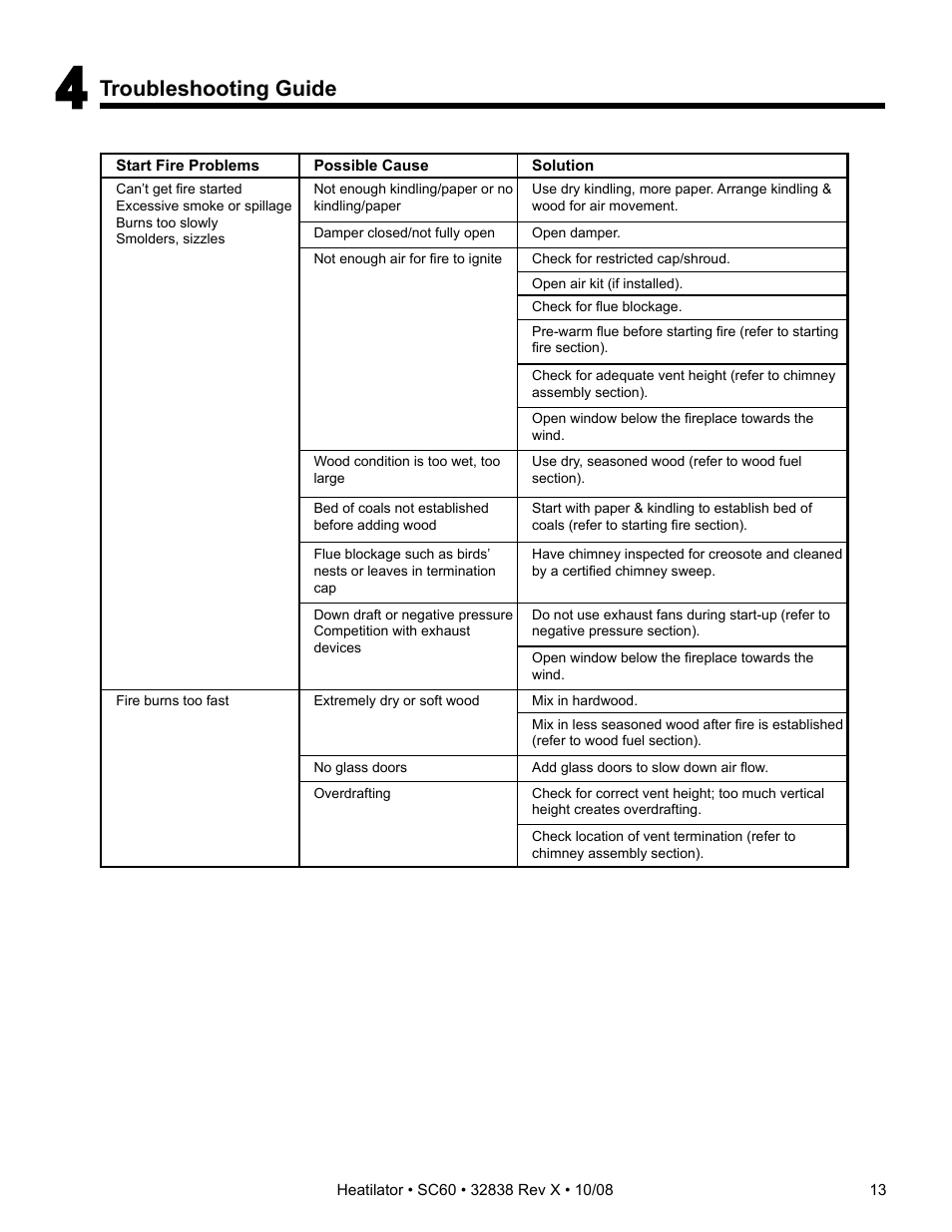 Troubleshooting guide | Hearth and Home Technologies HEATILATOR SC60 User Manual | Page 13 / 48