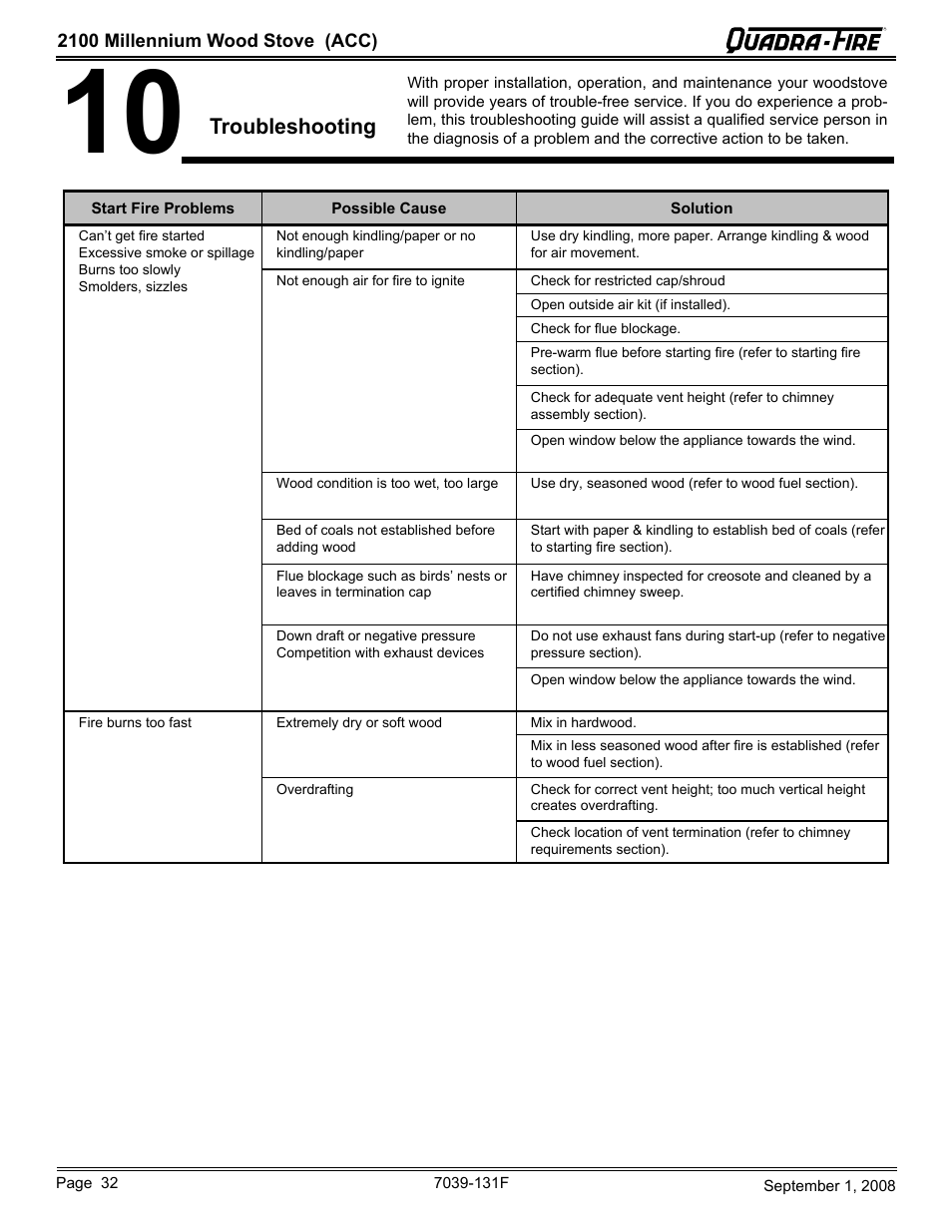 Troubleshooting | Hearth and Home Technologies 21M-ACC User Manual | Page 32 / 44