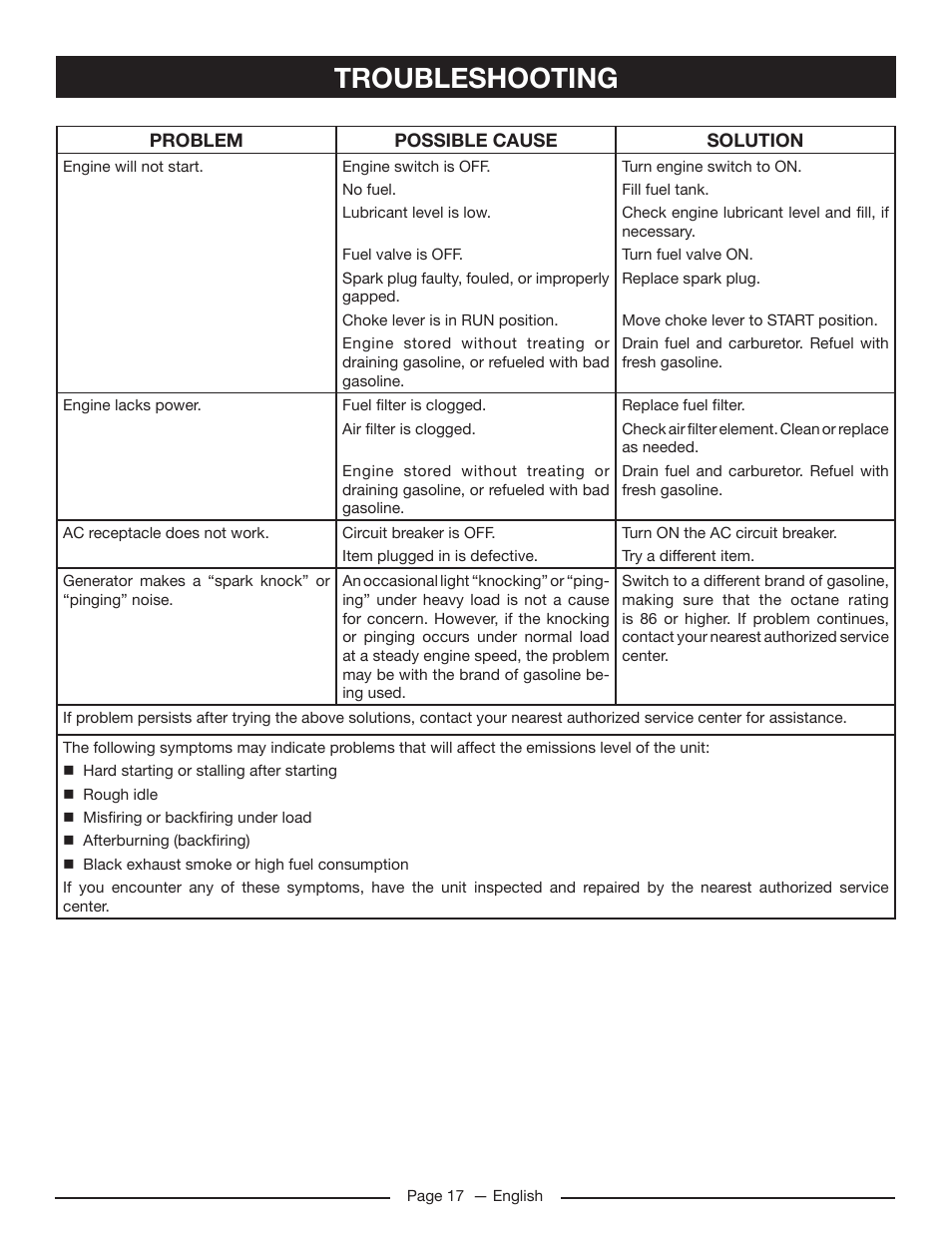 Troubleshooting | Homelite HG5022P User Manual | Page 21 / 60