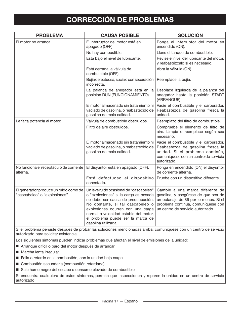 Corrección de problemas | Homelite HG5022P User Manual | Page 57 / 60