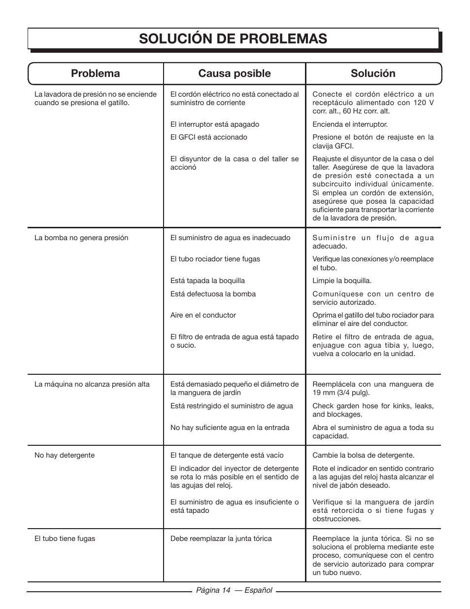 Solución de problemas, Problema causa posible solución | Homelite HL80220 User Manual | Page 46 / 48