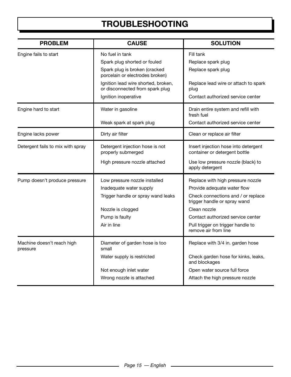 Troubleshooting | Homelite HL252300 User Manual | Page 21 / 54