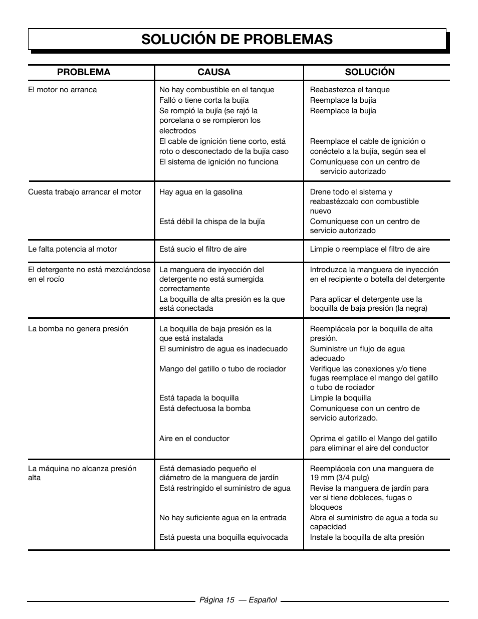 Solución de problemas | Homelite HL252300 User Manual | Page 51 / 54