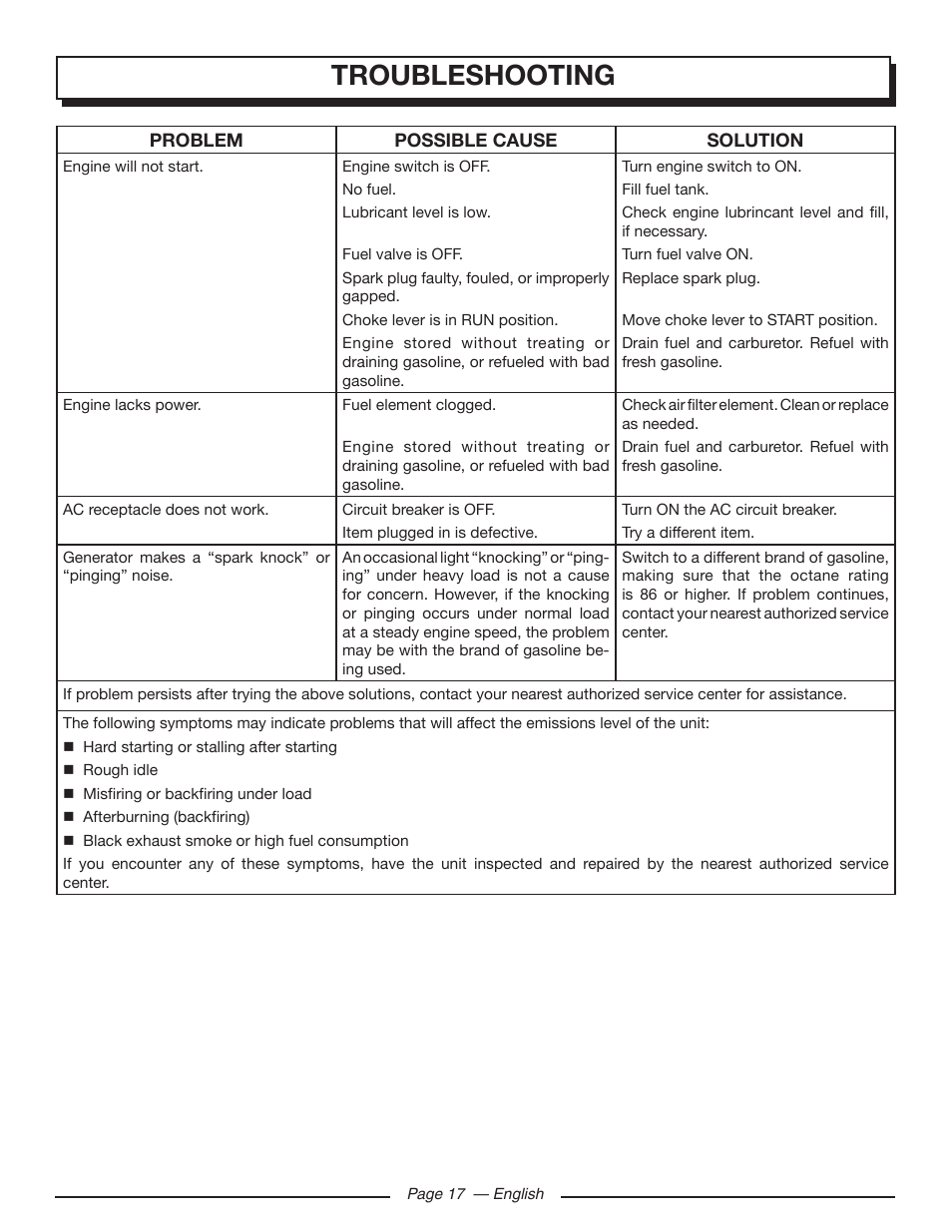 Troubleshooting | Homelite UT905011 User Manual | Page 21 / 64