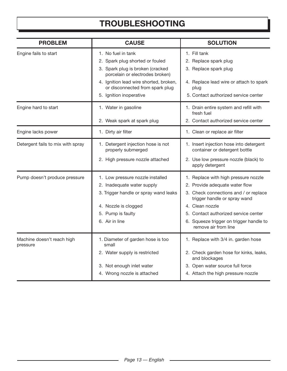 Troubleshooting | Homelite HLCA80710 User Manual | Page 17 / 52