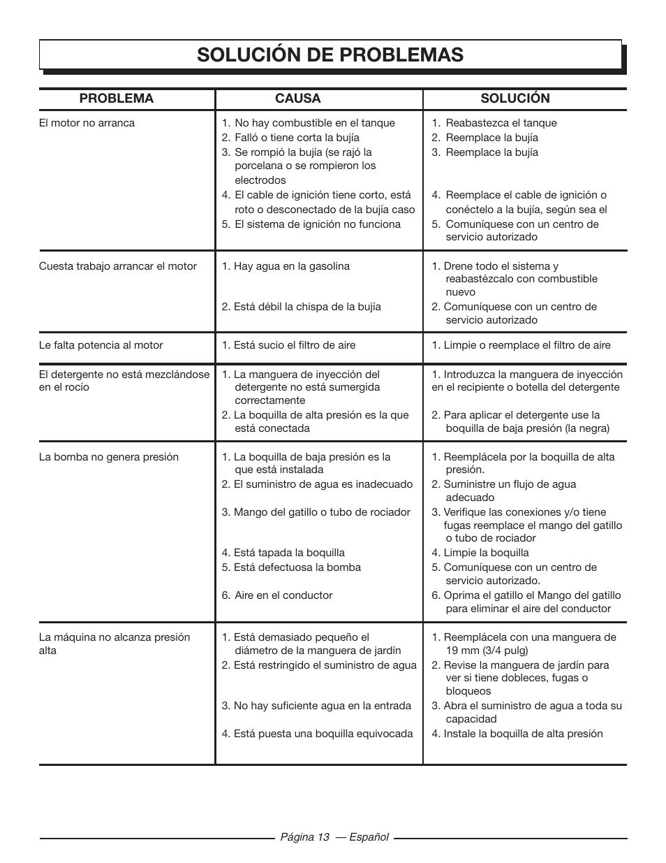 Solución de problemas | Homelite HLCA80710 User Manual | Page 45 / 52